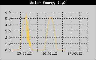 Kretanje Suncevog zracenja