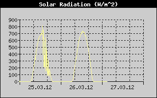 Kretanje Suncevog zracenja