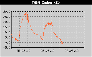 Kretanje Relativne vlage