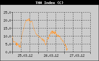 Kretanje Relativne vlage