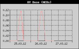 Kretanje UV dose