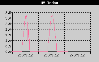 Kretanje UV indexa