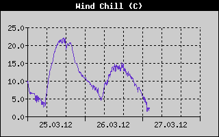 Kretanje Relativne vlage