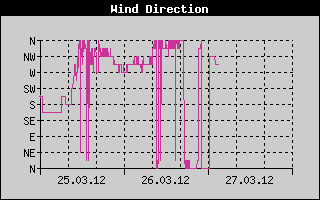 Kretanje Smera Vetra