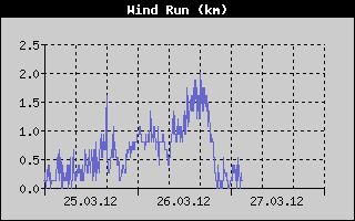 Kretanje Smera Vetra
