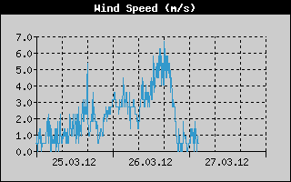 Kretanje Smera Vetra