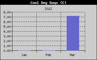 Kretanje Relativne vlage