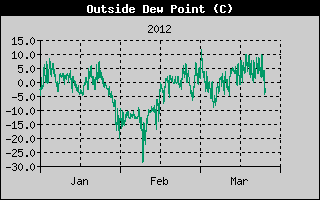 Kretanje Relativne vlage