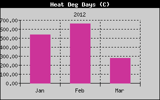 Kretanje Relativne vlage