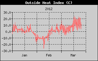 Kretanje Relativne vlage
