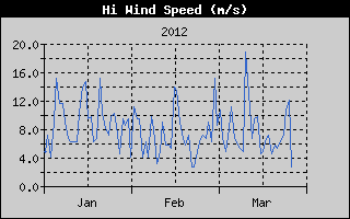 Kretanje Brzine Vetra