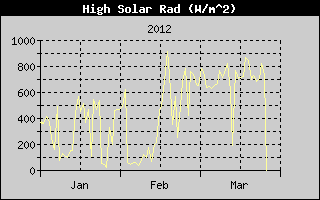 Kretanje Suncevog zracenja