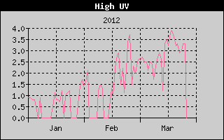 Kretanje maksimalnog UV indexa