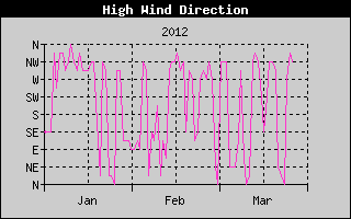 Kretanje Smera Vetra