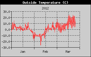 Kretanje Temperature