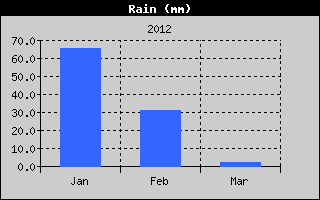 Kretanje Smera Vetra