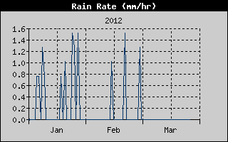 Kretanje Smera Vetra