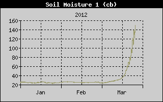 Kretanje vlanosti tla na 15cm