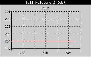 Kretanje vlanosti tla na 40cm