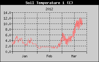 Kretanje temperature tla na 15cm