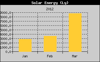 Kretanje Suncevog zracenja