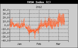 Kretanje Relativne vlage