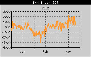 Kretanje Relativne vlage