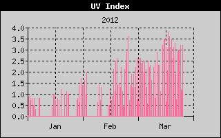 Kretanje UV indexa