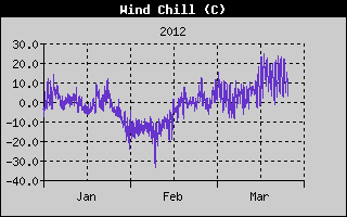 Kretanje Relativne vlage