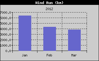 Kretanje Smera Vetra