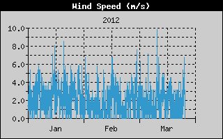 Kretanje Smera Vetra