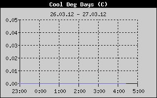 Kretanje Relativne vlage