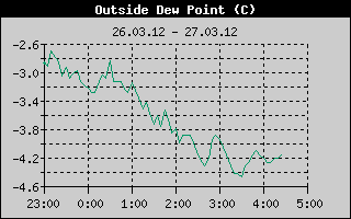 Kretanje Relativne vlage