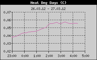 Kretanje Relativne vlage