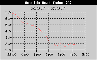 Kretanje Relativne vlage