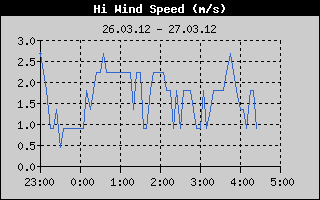 Kretanje Brzine Vetra