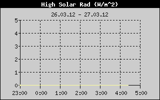 Kretanje Suncevog zracenja