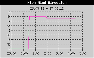 Kretanje Smera Vetra