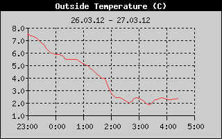 Kretanje Temperature