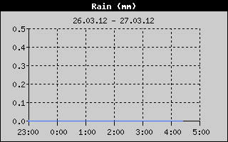 Kretanje Smera Vetra