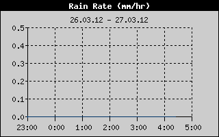 Kretanje Smera Vetra