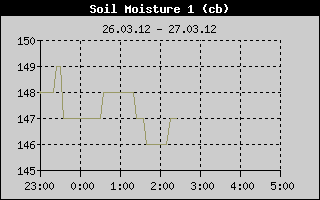 Kretanje vlanosti tla na 15cm