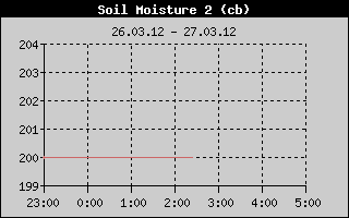 Kretanje vlanosti tla na 40cm