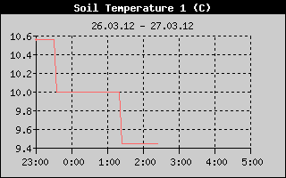 Kretanje temperature tla na 15cm
