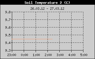 Kretanje temperature tla na 40cm