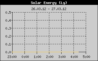 Kretanje Suncevog zracenja