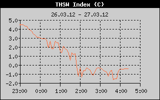 Kretanje Relativne vlage