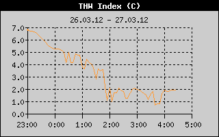 Kretanje Relativne vlage