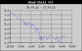 Kretanje Relativne vlage