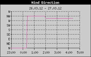Kretanje Smera Vetra